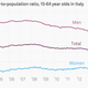 Image for article titled There is one bit of good news in Italy’s otherwise depressing job market